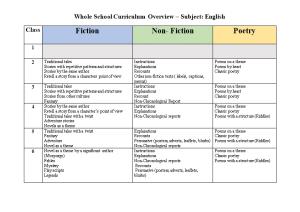 Whole School Curriculum Overview Subject: English